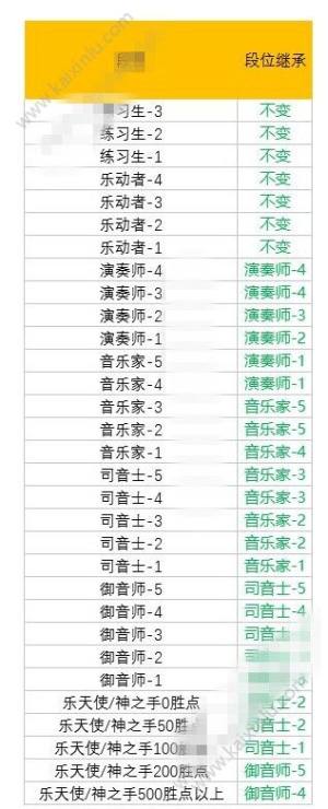 QQ炫舞手游S6赛季段位会变吗？新赛季段位变更与继承汇总大全图片1