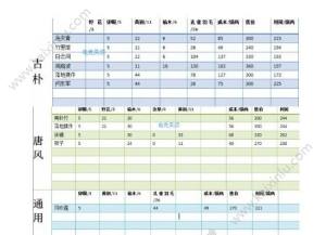楚留香手游哪件家具利润最高？家园家具造价利润汇总最赚钱的是唐风床图片1