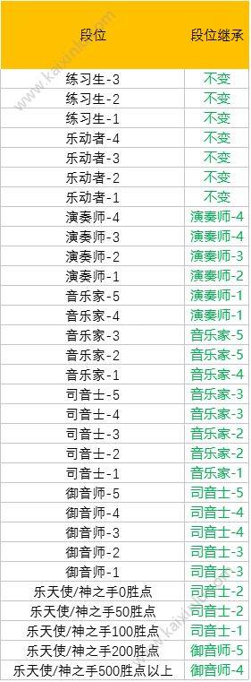 QQ炫舞手游S6赛季段位重置与继承表攻略图片1