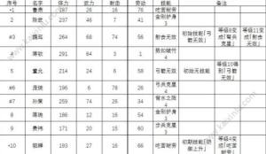 锄战三国村开局选择什么武将好？新手培养英杰最佳角色推荐图片2