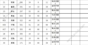 锄战三国村开局选择什么武将好？新手培养英杰最佳角色推荐图片4