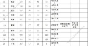 锄战三国村开局选择什么武将好？新手培养英杰最佳角色推荐图片3