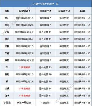 腾讯圣斗士星矢手游万象小宇宙怎么镶嵌？小宇宙配置/镶嵌提升/获取途径介绍图片5