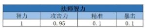 我叫MT4法师攻击属性怎样选择？优先选择智力/攻击/暴击图片1