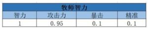 我叫MT4牧师暴击流属性怎么选？镶嵌耐力宝石做个打不死的小强图片1