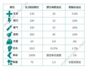 方舟生存进化手游双脊龙怎么驯服？双脊龙驯服方法/作用/喂食/分布位置介绍图片2