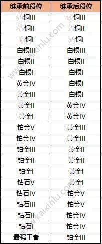 绝地求生全军出击S3赛季段位继承机制介绍 S3赛季结束时间图片2