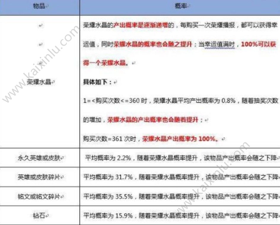 王者荣耀水晶夺宝概率数据公布详解 水晶夺宝活动一览[多图]图片1