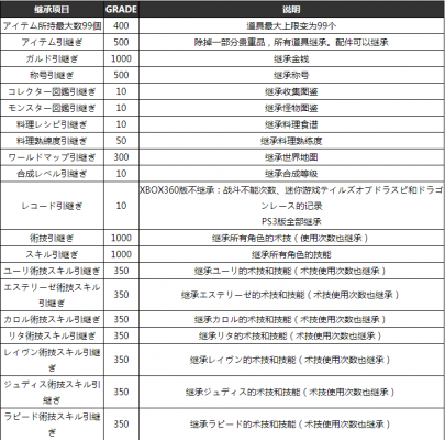 薄暮传说终极版GRADESHOP继承是什么 GRADESHOP继承效果以及消费详细介绍[多图]