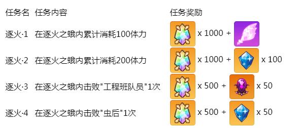 崩坏学园2逐火之蛾限时任务怎么做 逐火之蛾限时任务奖励/完成攻略分享[多图]