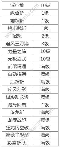 阿拉德之怒飞影快速完美刷图怎么加点 飞影刷图技能加点最强攻略分享图片4