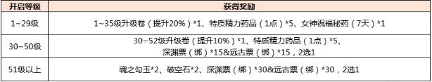 阿拉德之怒腊八抢5种活动N种礼包 腊八抢活动礼包奖励一览[视频][多图]图片2