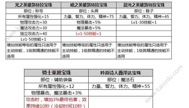 DNF2019春节附魔宝珠有哪些 2019春节套宝珠全部属性详解[视频][多图]图片2