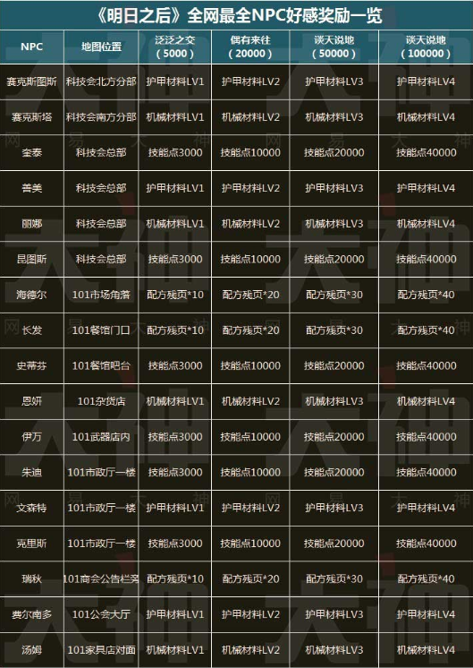 明日之后全部NPC奖励详细一览 最全NPC位置/好感度/材料奖励分享[图]