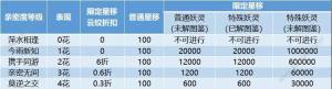 一起来捉妖星移玩法有什么条件？星移次数/类型限制/距离限制/云纹消耗详细一览图片2