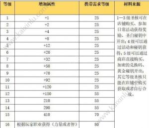 龙族幻想怎么出售圣核？圣核1-16级售卖价格/属性列表详细一览图片1
