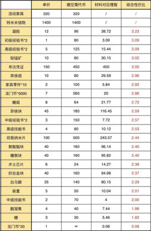 明日方舟伊娜姆商会优先兑换什么好？伊娜姆商会全搬空花费一览图片3