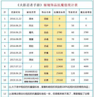 火影忍者手游饰品抗魔表详细一览 饰品排行汇总图片2
