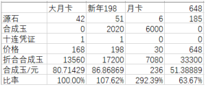 明日方舟新年198和大月卡168买哪个划算 2020新年198和大月卡168奖励分享图片2