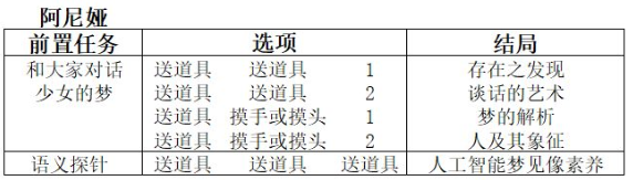 双生视界咖啡馆谈话几种结局怎么达成？阿尼娅/聂诗柔结局推荐选择一览[多图]