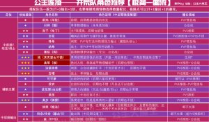 公主连结最新角色培养大全 全角色强度排行一览图片1
