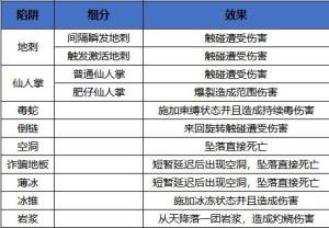 元素地牢中有哪些陷阱？空洞/薄冰/地刺/诈骗地板陷阱解决方法一览图片2