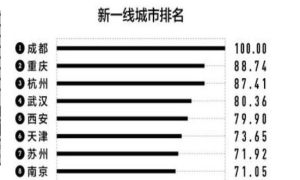 2020年新一线城市排名名单官网查询入口手机版图片2