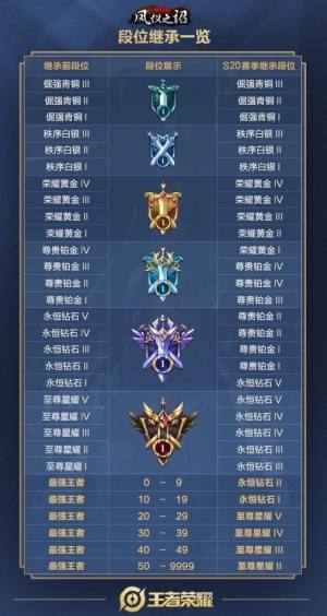 王者荣耀s20赛季段位继承图抢先看 段位分布/结算规则分享图片1