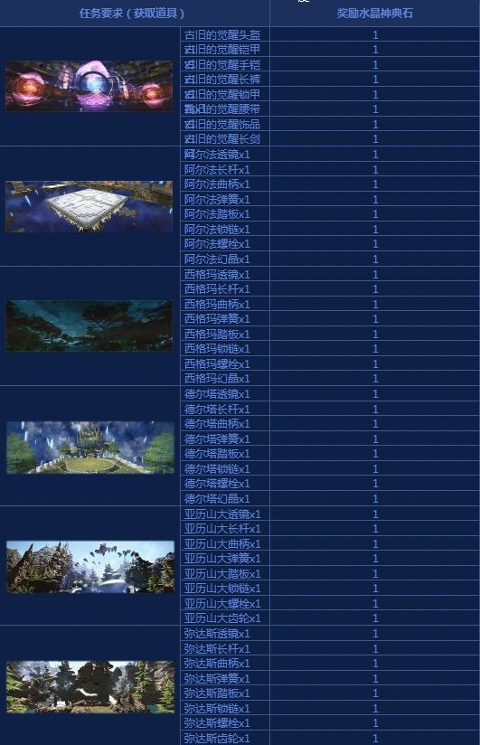 最终幻想14莫古大收集水晶神典石怎么获取？全部获取方式一览[视频][多图]图片2
