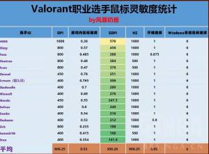 Valorant灵敏度怎么设置好？瓦罗兰特职业选手最完美鼠标灵敏度推荐图片1
