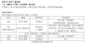 食之契约绯樱百物语歌舞伎町怎么打？绯樱百物语副本BOSS最佳打法攻略图片2