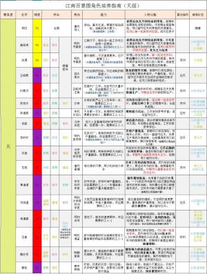 江南百景图天级人物排行是怎么样的？最强天级角色特长/能力汇总图片1