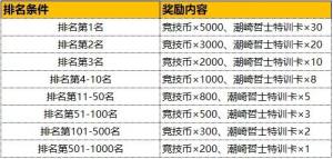 灌篮高手手游加油开学季有什么福利？新学年奖章怎么收集到更多？图片3