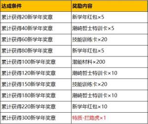 灌篮高手手游加油开学季有什么福利？新学年奖章怎么收集到更多？图片2