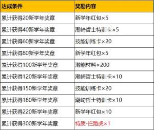 灌篮高手手游加油开学季有什么福利？新学年奖章怎么收集到更多？图片2