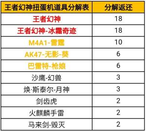 2022cf手游一元购扭蛋币活动怎么玩 王者幻神扭蛋机活动道具表汇总图片2